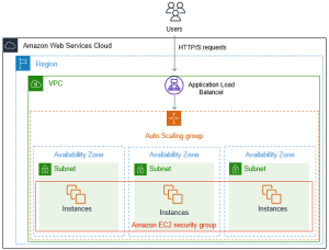 How To Deploy an AutoScaling Group in AWS