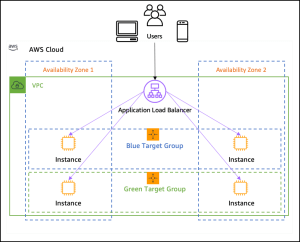 How To Deploy A Load Balancer on AWS Cloud