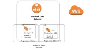 Maximizing Availability and Reliability: A Comprehensive Guide to Network Load Balancers