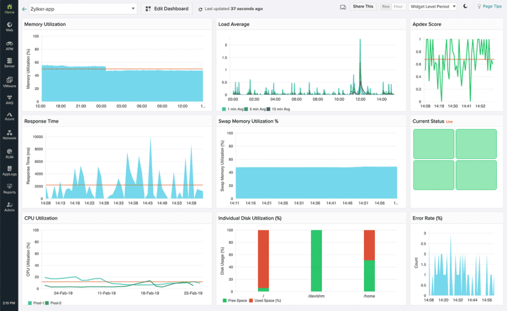 AWS Monitoring Microdegree - Lemniscate Lab